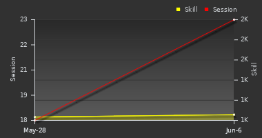 Player Trend Graph