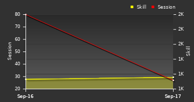 Player Trend Graph