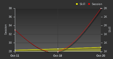 Player Trend Graph