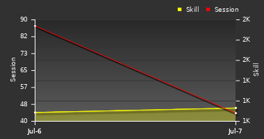 Player Trend Graph