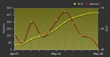 Player Trend Graph