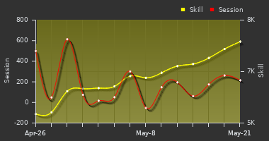 Player Trend Graph