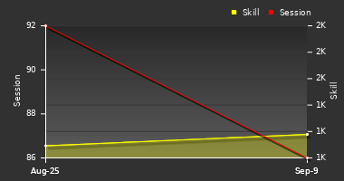Player Trend Graph