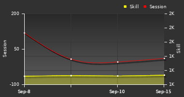 Player Trend Graph