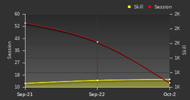 Player Trend Graph