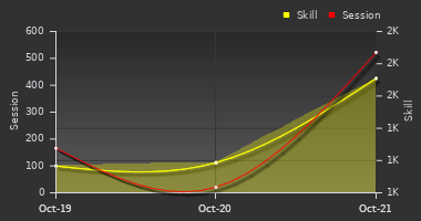 Player Trend Graph