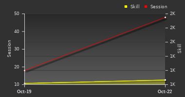 Player Trend Graph