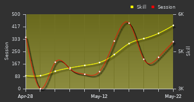 Player Trend Graph